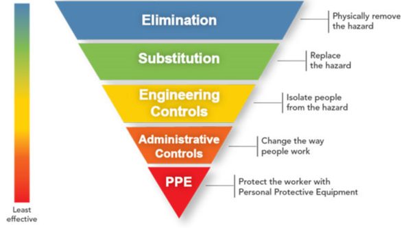 The Hierarchy of Hazard Control’s Role in Skylight Fall Prevention
