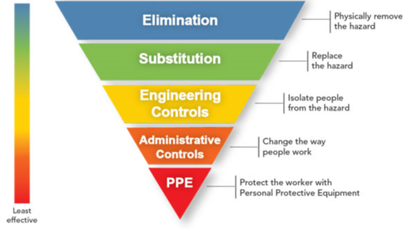 The Hierarchy of Hazard Control’s Role in Skylight Fall Prevention The Hierarchy of Hazard Control’s Role in Skylight Fall Prevention