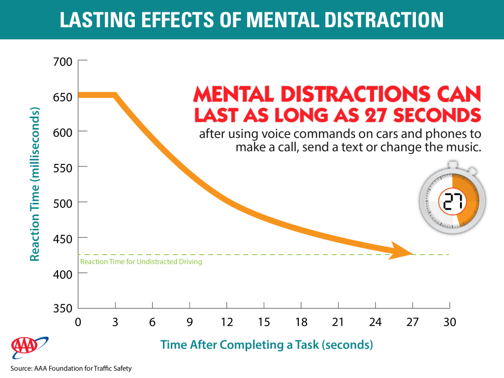 Lasting Effects of Mental Distraction