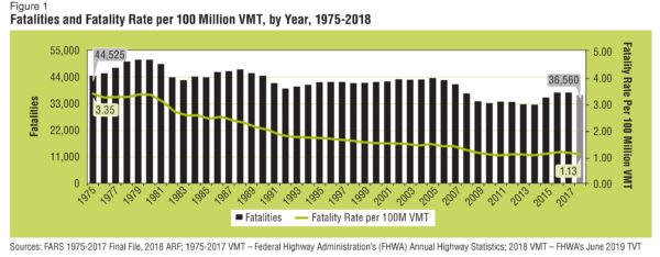 Fatalities and Fatality Rate per 100 Mllion Vehicle Miles Traveled