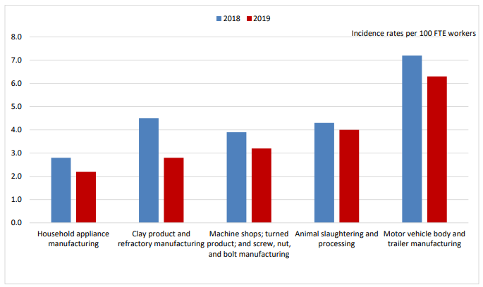 Incidence rates for total recordable cases in selected private manufacturing industries, 2018/2019
