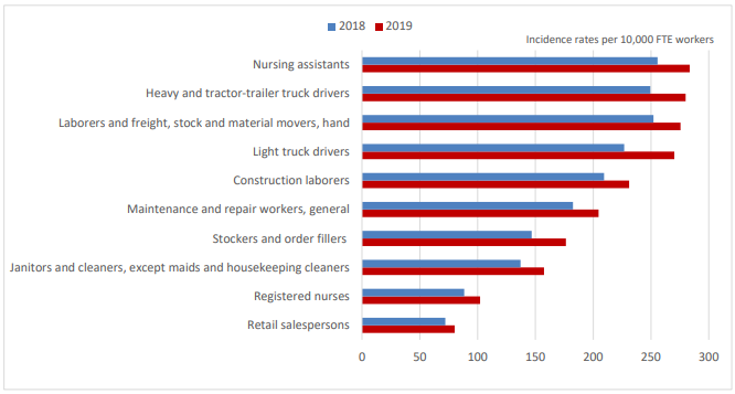Incidence rates of cases involving days away from work for selected private industry occupations, 2018/2019