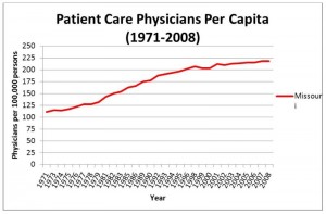 Doctor-Patient Ratio MO - Vidmar