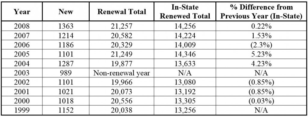 Missouri Doctor Registrations Data: Mo. Bd. Reg. for Healing Arts