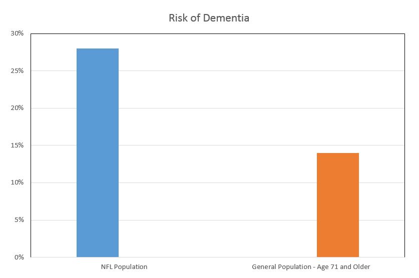 Dementia Chart