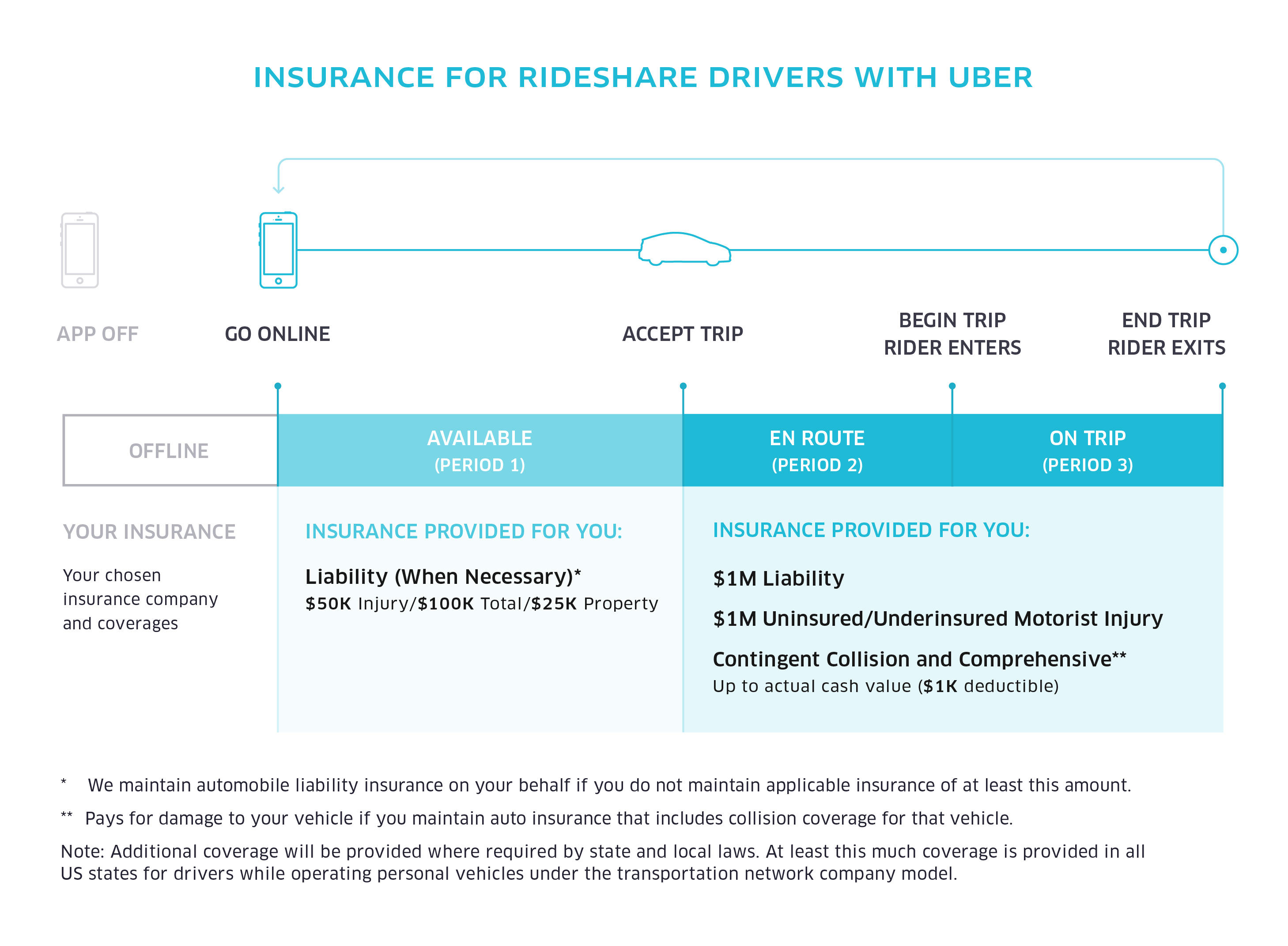 Uber Insurance Coverage